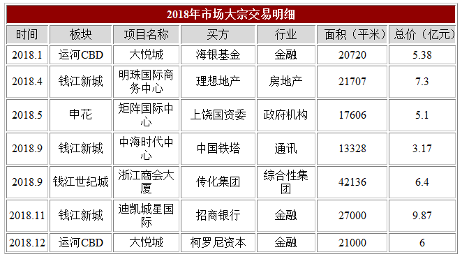 写字楼租金